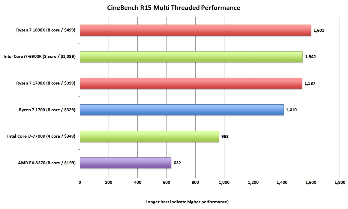 AMD представила процессоры Ryzen 7 - 5